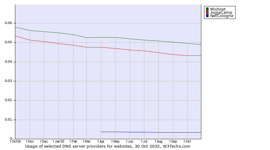 Historical trends in the usage of Mixhost vs. JogjaCamp vs. NetCologne