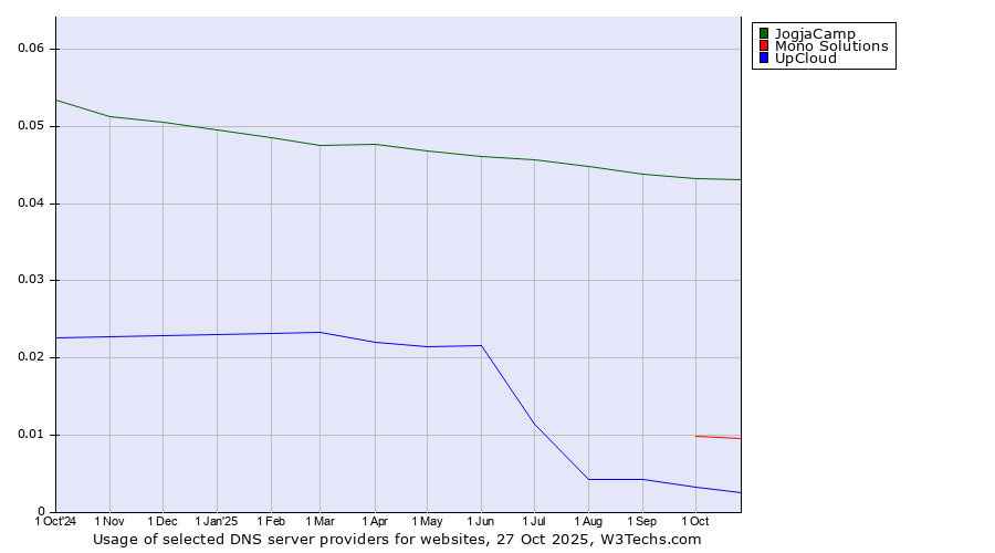 Historical trends in the usage of JogjaCamp vs. Mono Solutions vs. UpCloud