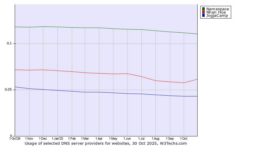 Historical trends in the usage of Namespace vs. Nhan Hoa vs. JogjaCamp