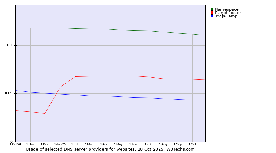 Historical trends in the usage of Namespace vs. PlanetHoster vs. JogjaCamp