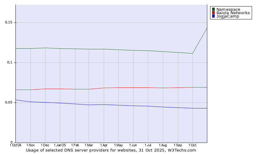 Historical trends in the usage of Namespace vs. Raiola Networks vs. JogjaCamp