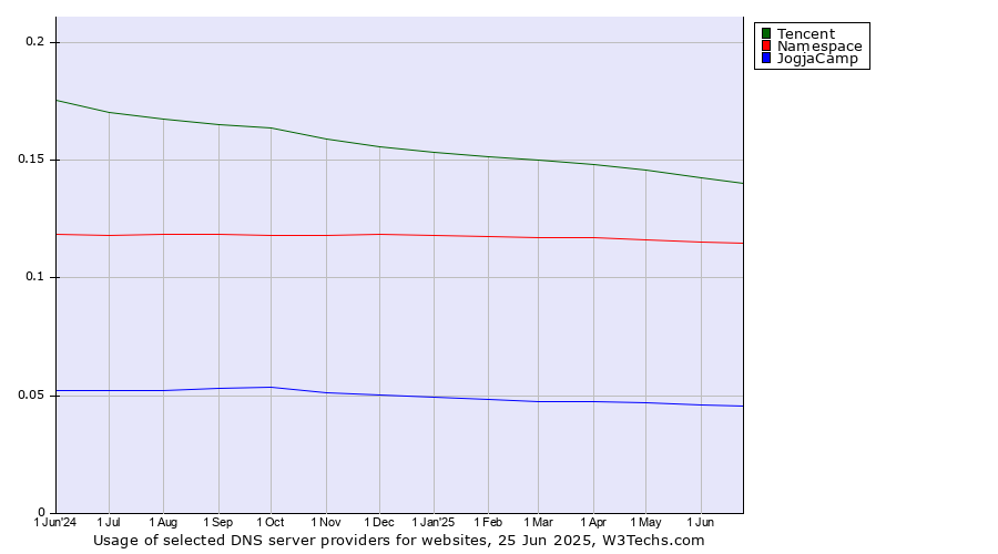 Historical trends in the usage of Tencent vs. Namespace vs. JogjaCamp