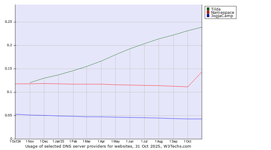 Historical trends in the usage of Tilda vs. Namespace vs. JogjaCamp