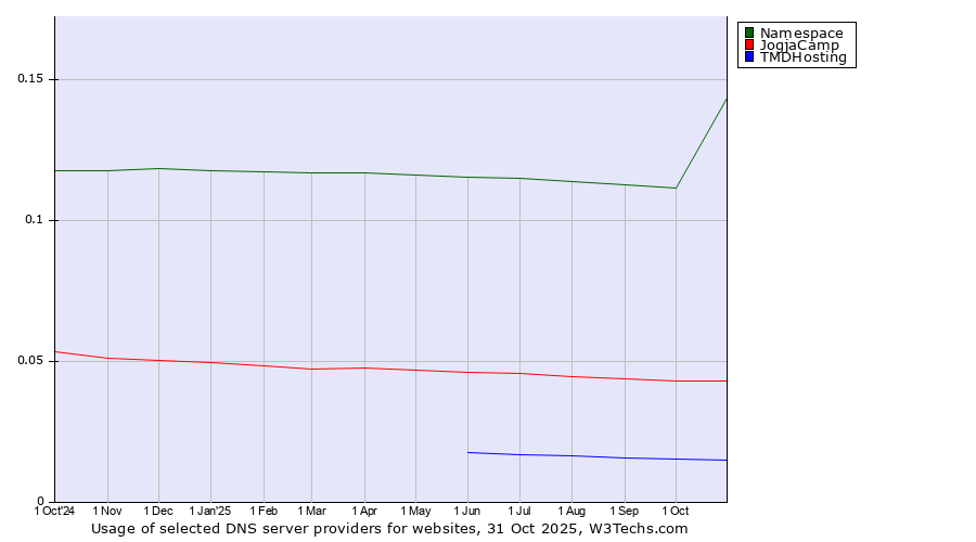 Historical trends in the usage of Namespace vs. JogjaCamp vs. TMDHosting