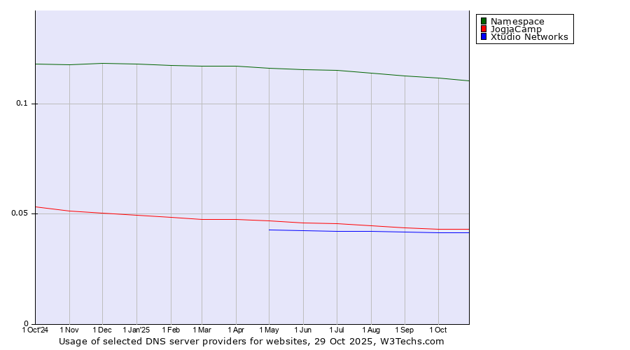 Historical trends in the usage of Namespace vs. JogjaCamp vs. Xtudio Networks