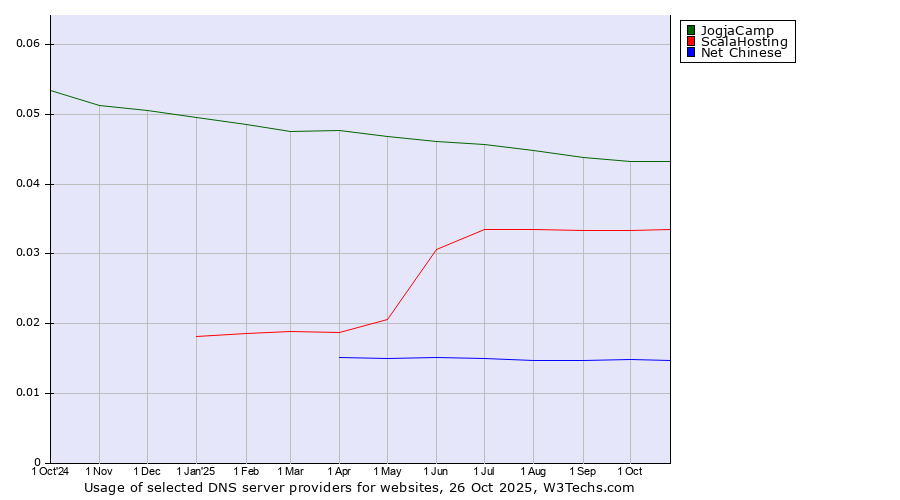 Historical trends in the usage of JogjaCamp vs. ScalaHosting vs. Net Chinese