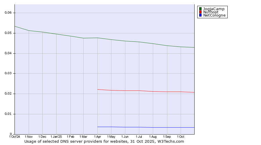 Historical trends in the usage of JogjaCamp vs. Nuthost vs. NetCologne