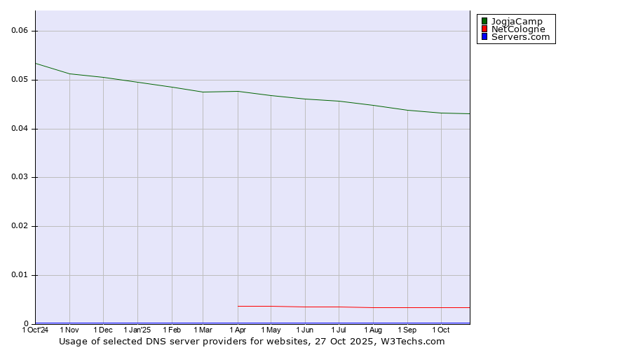 Historical trends in the usage of JogjaCamp vs. NetCologne vs. Servers.com