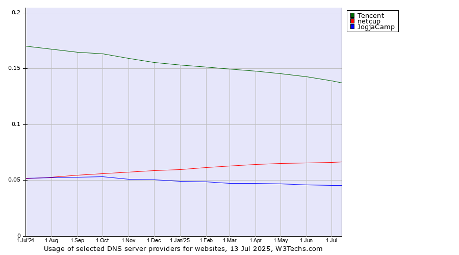 Historical trends in the usage of Tencent vs. netcup vs. JogjaCamp
