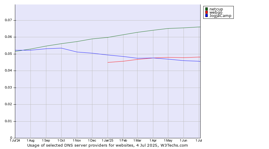 Historical trends in the usage of netcup vs. webgo vs. JogjaCamp