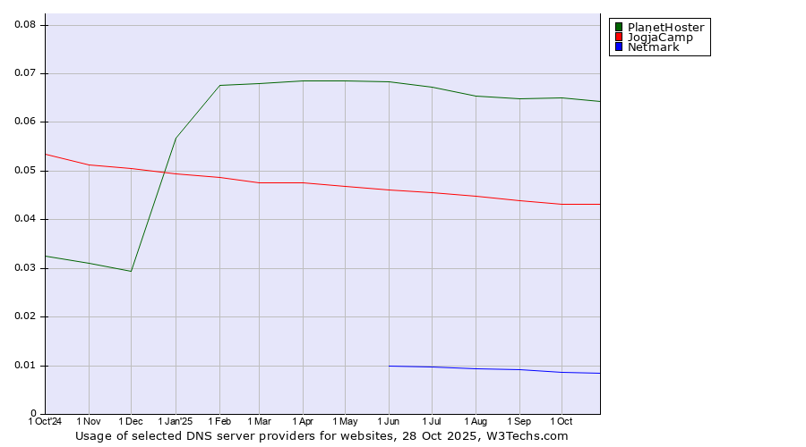 Historical trends in the usage of PlanetHoster vs. JogjaCamp vs. Netmark