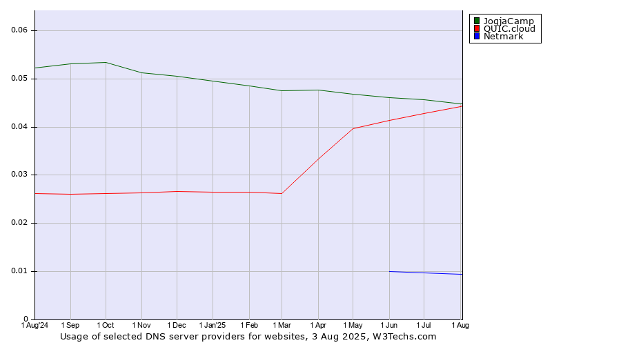 Historical trends in the usage of JogjaCamp vs. QUIC.cloud vs. Netmark
