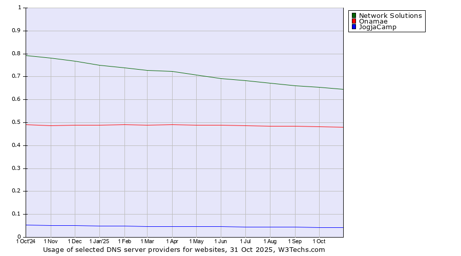 Historical trends in the usage of Network Solutions vs. Onamae vs. JogjaCamp