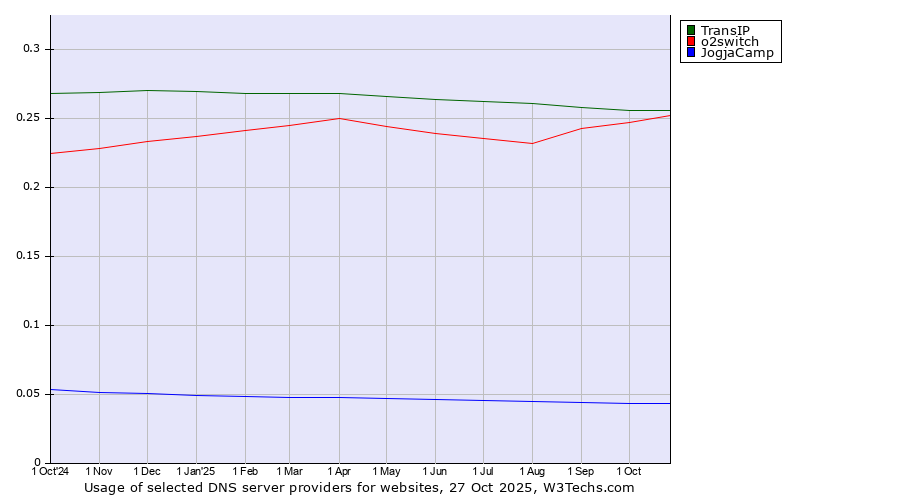 Historical trends in the usage of TransIP vs. o2switch vs. JogjaCamp