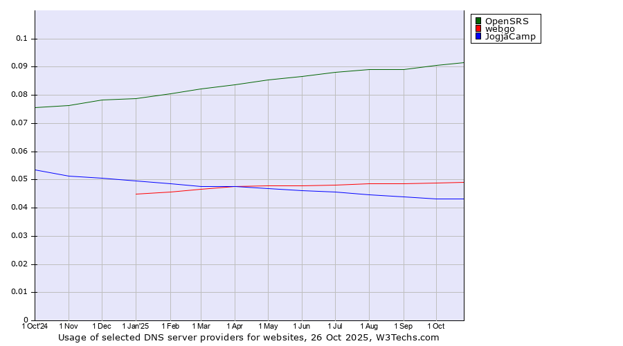 Historical trends in the usage of OpenSRS vs. webgo vs. JogjaCamp