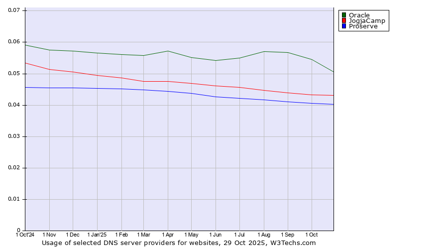 Historical trends in the usage of Oracle vs. JogjaCamp vs. Proserve