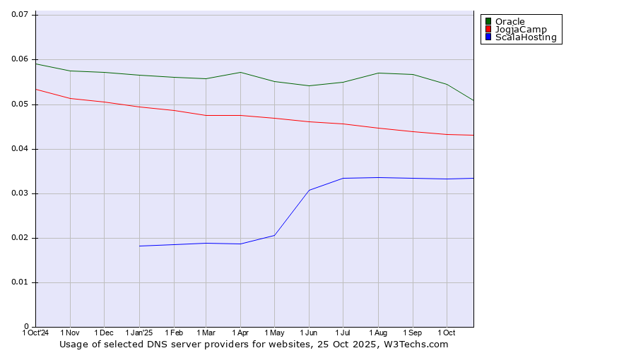 Historical trends in the usage of Oracle vs. JogjaCamp vs. ScalaHosting