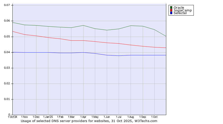 Historical trends in the usage of Oracle vs. JogjaCamp vs. Selectel