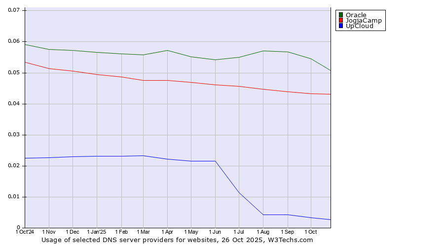 Historical trends in the usage of Oracle vs. JogjaCamp vs. UpCloud