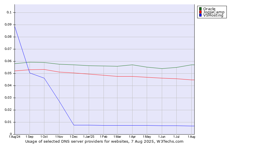 Historical trends in the usage of Oracle vs. JogjaCamp vs. VSHosting
