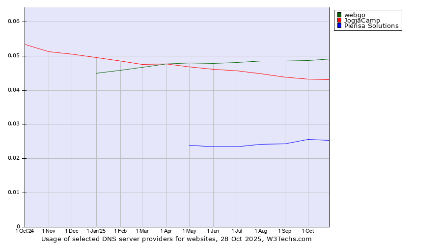Historical trends in the usage of webgo vs. JogjaCamp vs. Piensa Solutions