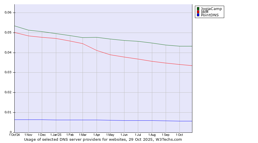 Historical trends in the usage of JogjaCamp vs. IBM vs. PointDNS