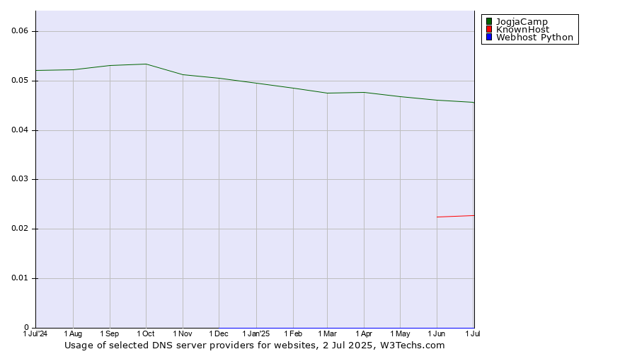 Historical trends in the usage of JogjaCamp vs. KnownHost vs. Webhost Python