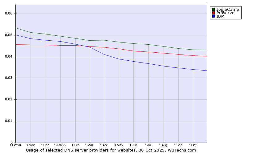 Historical trends in the usage of JogjaCamp vs. Proserve vs. IBM