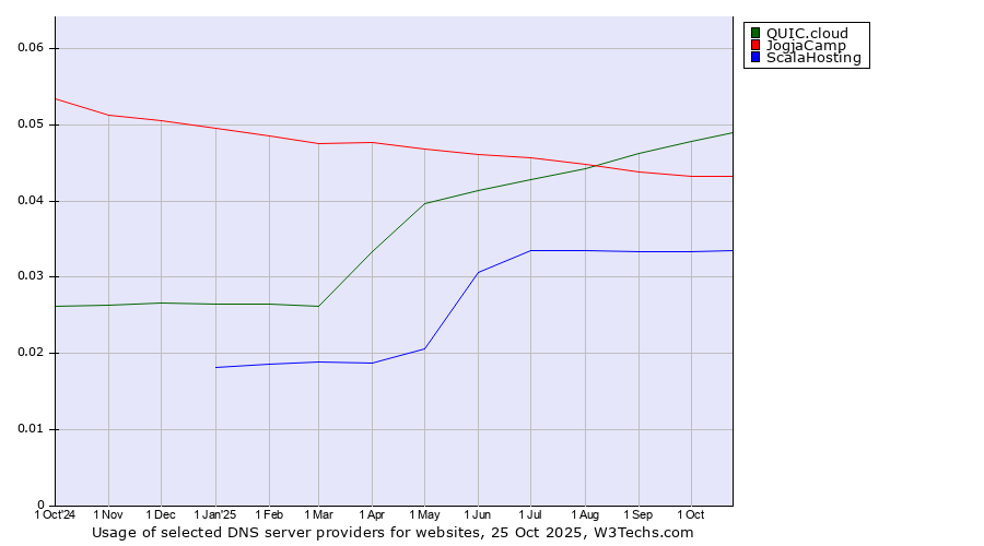 Historical trends in the usage of QUIC.cloud vs. JogjaCamp vs. ScalaHosting