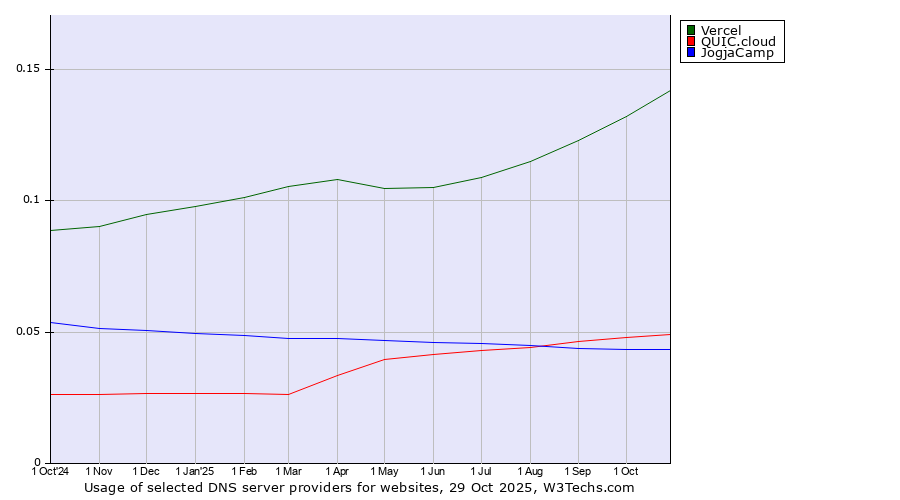 Historical trends in the usage of Vercel vs. QUIC.cloud vs. JogjaCamp