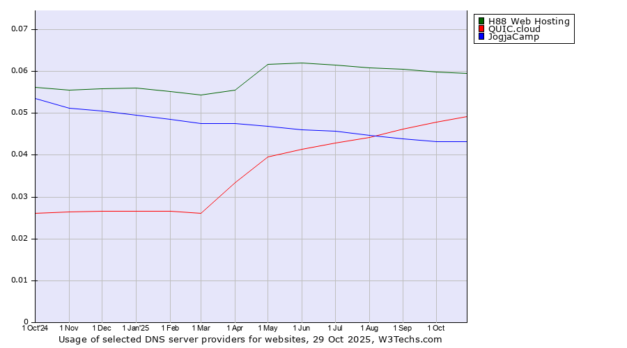 Historical trends in the usage of H88 Web Hosting vs. QUIC.cloud vs. JogjaCamp
