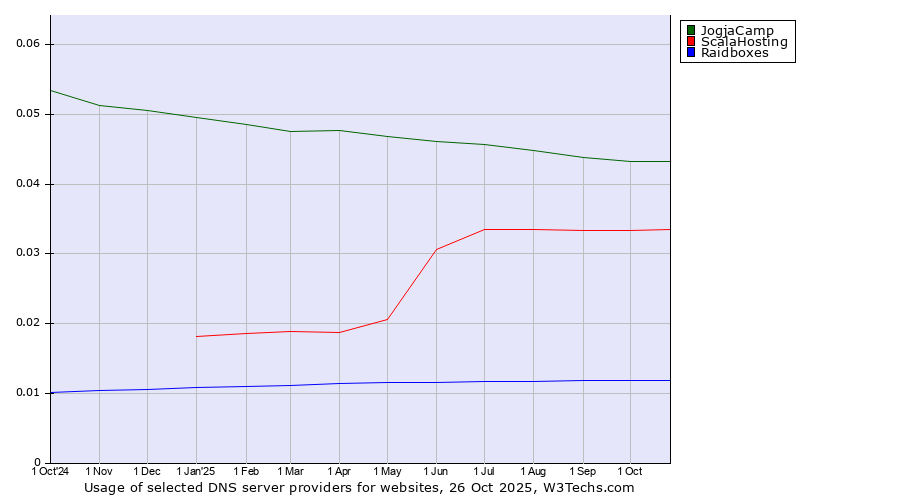 Historical trends in the usage of JogjaCamp vs. ScalaHosting vs. Raidboxes