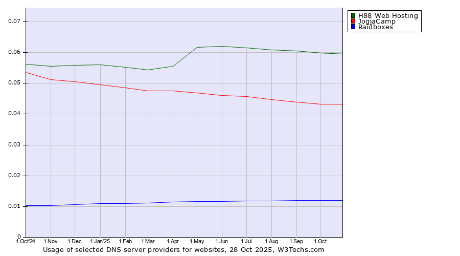 Historical trends in the usage of H88 Web Hosting vs. JogjaCamp vs. Raidboxes