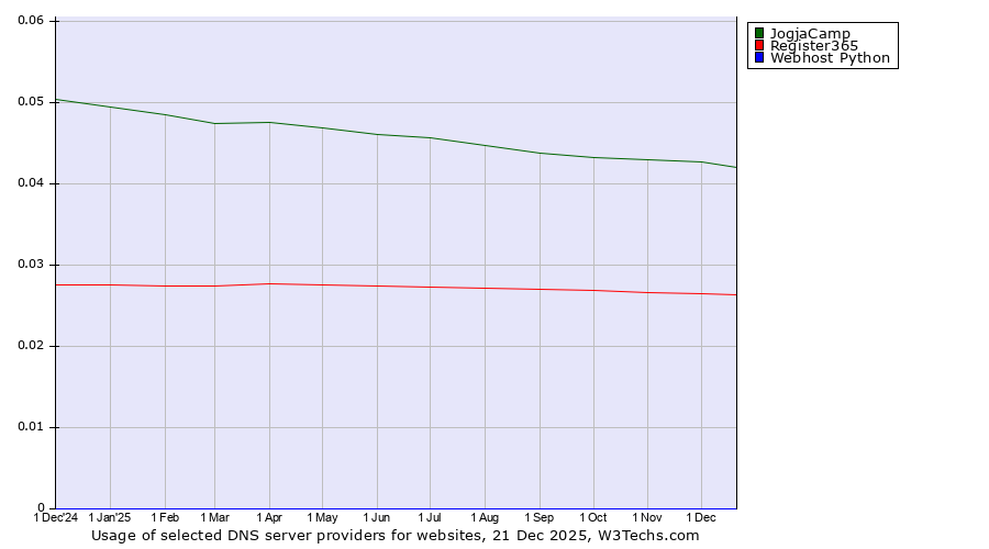 Historical trends in the usage of JogjaCamp vs. Register365 vs. Webhost Python