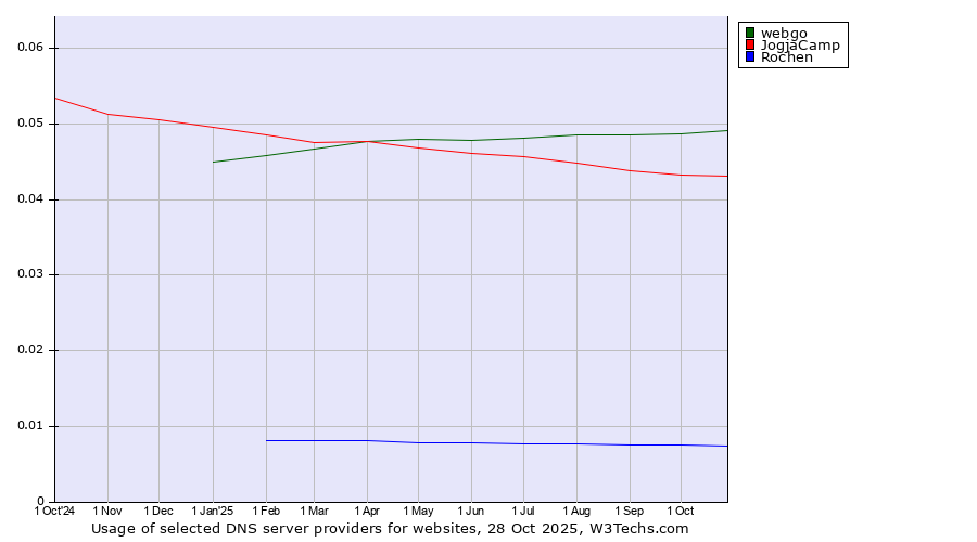 Historical trends in the usage of webgo vs. JogjaCamp vs. Rochen
