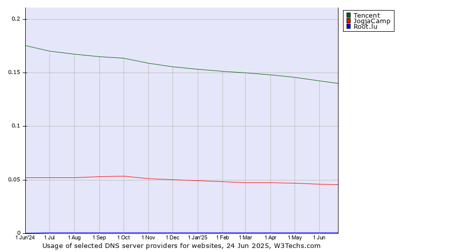 Historical trends in the usage of Tencent vs. JogjaCamp vs. Root.lu
