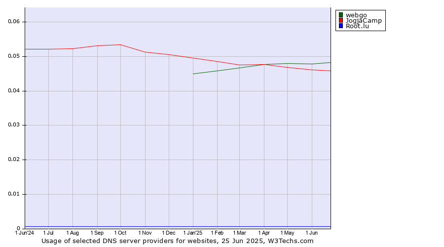 Historical trends in the usage of webgo vs. JogjaCamp vs. Root.lu