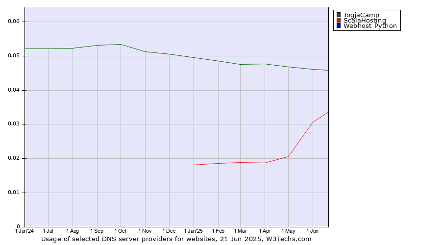 Historical trends in the usage of JogjaCamp vs. ScalaHosting vs. Webhost Python