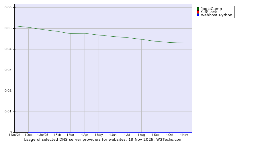 Historical trends in the usage of JogjaCamp vs. SiteLock vs. Webhost Python