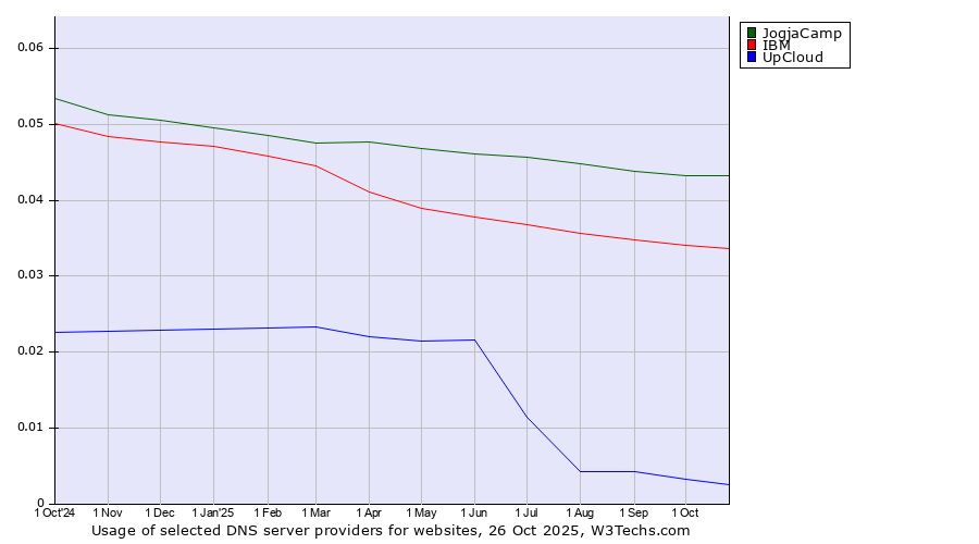 Historical trends in the usage of JogjaCamp vs. IBM vs. UpCloud