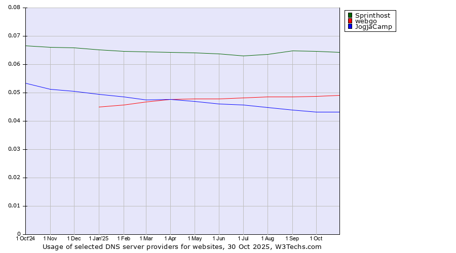 Historical trends in the usage of Sprinthost vs. webgo vs. JogjaCamp