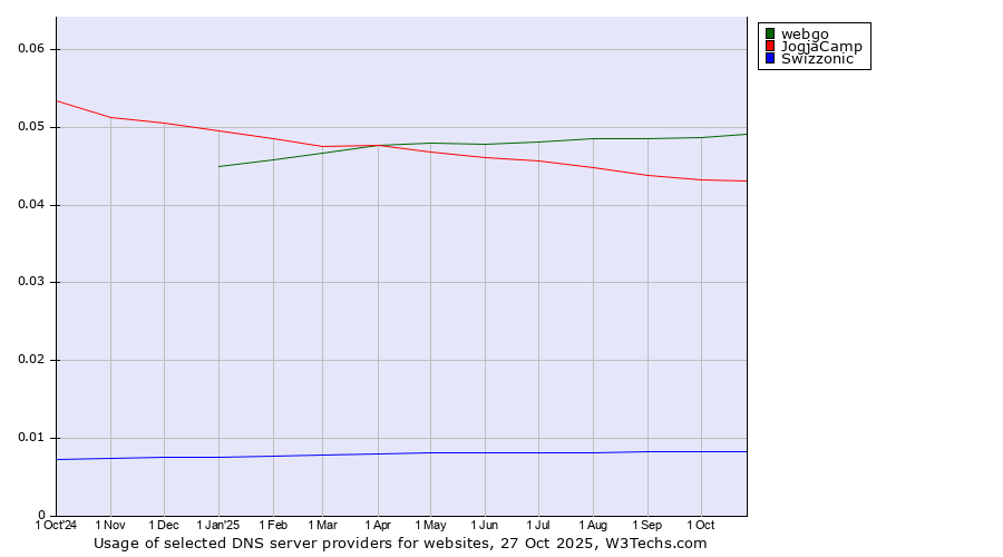 Historical trends in the usage of webgo vs. JogjaCamp vs. Swizzonic