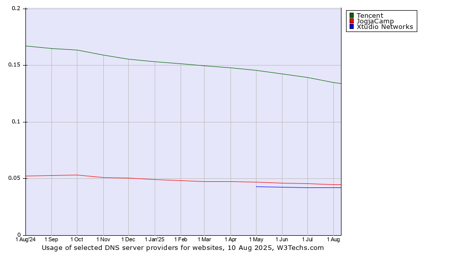 Historical trends in the usage of Tencent vs. JogjaCamp vs. Xtudio Networks