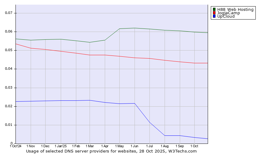Historical trends in the usage of H88 Web Hosting vs. JogjaCamp vs. UpCloud