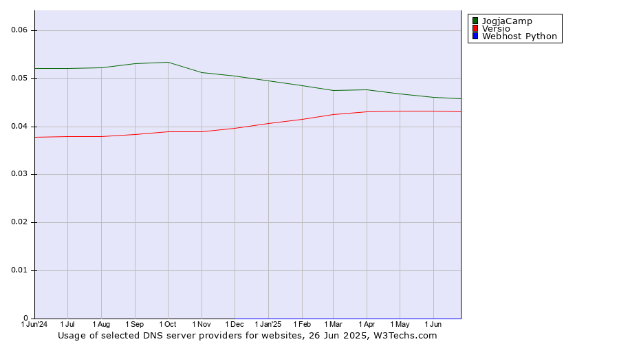 Historical trends in the usage of JogjaCamp vs. Versio vs. Webhost Python