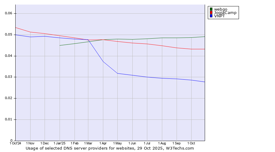Historical trends in the usage of webgo vs. JogjaCamp vs. VNPT