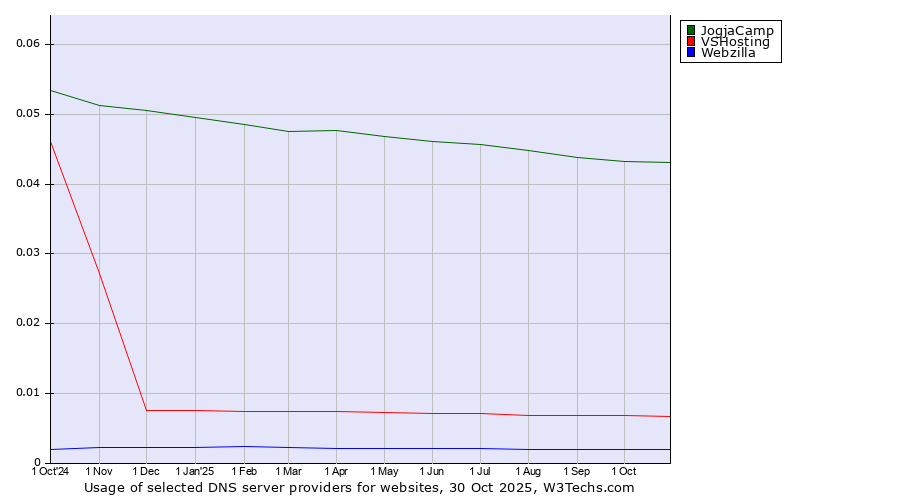 Historical trends in the usage of JogjaCamp vs. VSHosting vs. Webzilla
