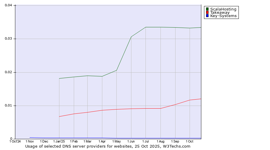 Historical trends in the usage of ScalaHosting vs. Takeaway vs. Key-Systems