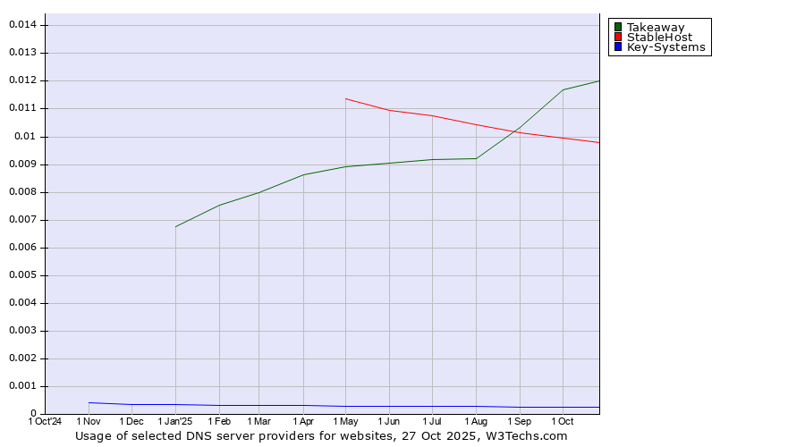 Historical trends in the usage of Takeaway vs. StableHost vs. Key-Systems