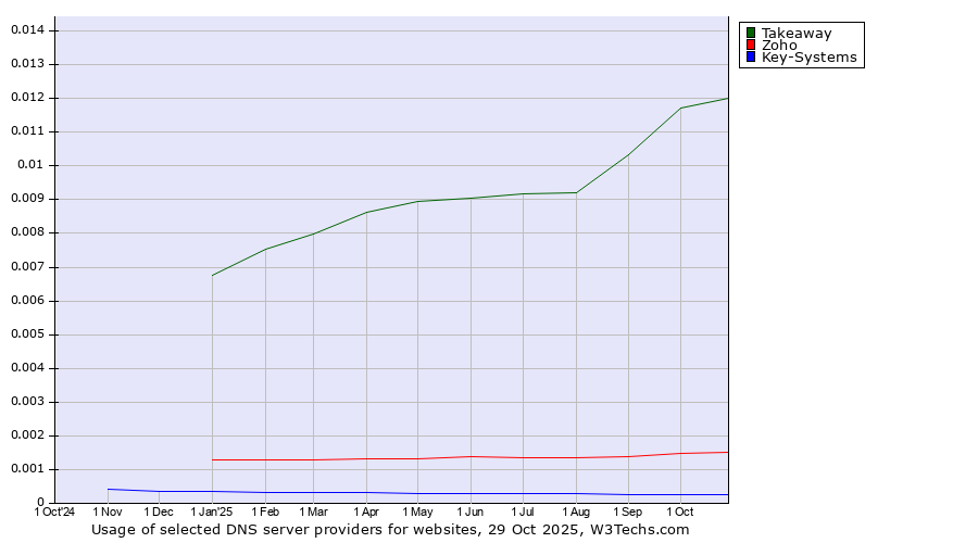 Historical trends in the usage of Takeaway vs. Zoho vs. Key-Systems